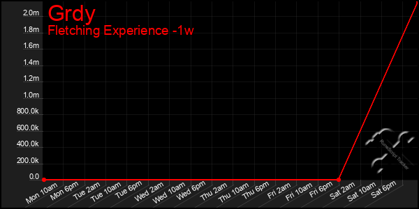 Last 7 Days Graph of Grdy