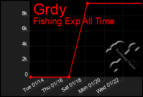 Total Graph of Grdy