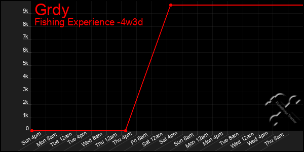 Last 31 Days Graph of Grdy