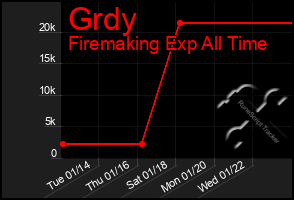 Total Graph of Grdy