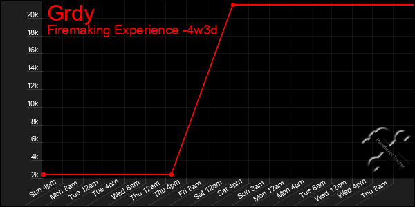 Last 31 Days Graph of Grdy