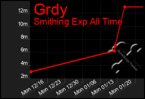 Total Graph of Grdy