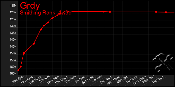 Last 31 Days Graph of Grdy