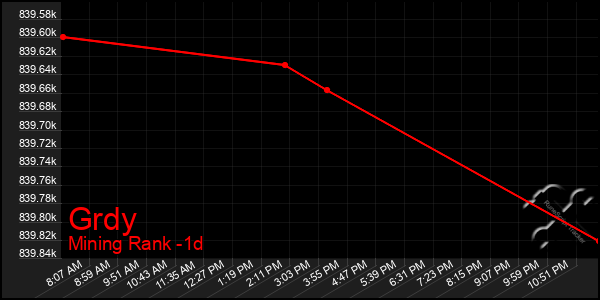 Last 24 Hours Graph of Grdy