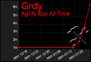 Total Graph of Grdy