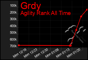 Total Graph of Grdy