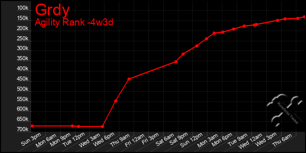 Last 31 Days Graph of Grdy