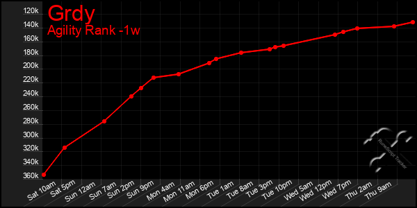 Last 7 Days Graph of Grdy