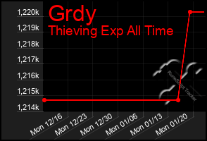 Total Graph of Grdy