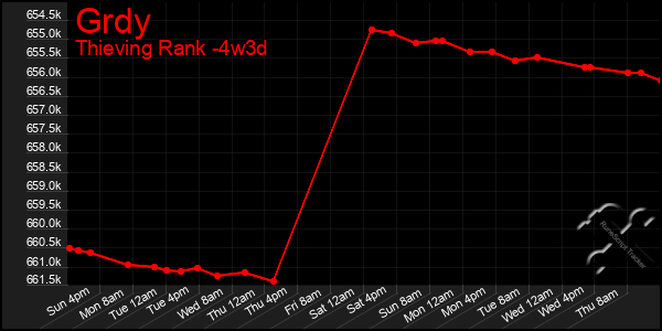 Last 31 Days Graph of Grdy