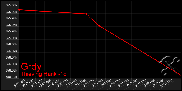 Last 24 Hours Graph of Grdy