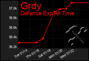 Total Graph of Grdy