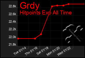 Total Graph of Grdy