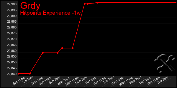 Last 7 Days Graph of Grdy