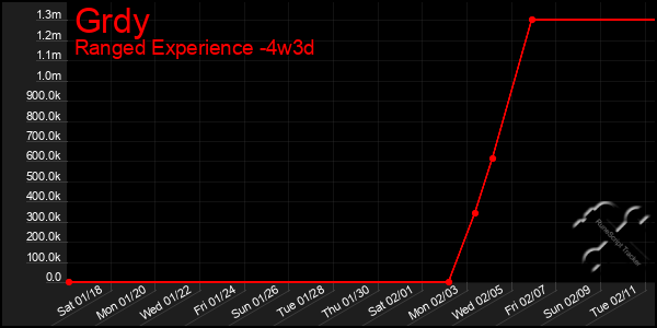 Last 31 Days Graph of Grdy