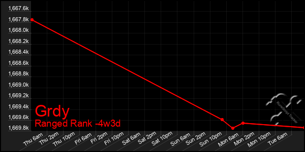 Last 31 Days Graph of Grdy