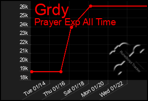 Total Graph of Grdy