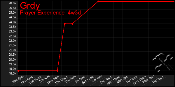 Last 31 Days Graph of Grdy