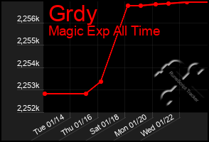 Total Graph of Grdy