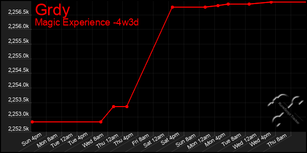 Last 31 Days Graph of Grdy