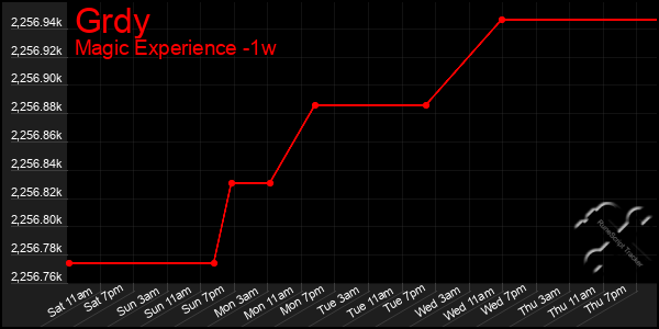 Last 7 Days Graph of Grdy