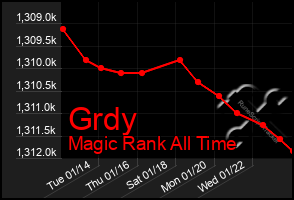 Total Graph of Grdy