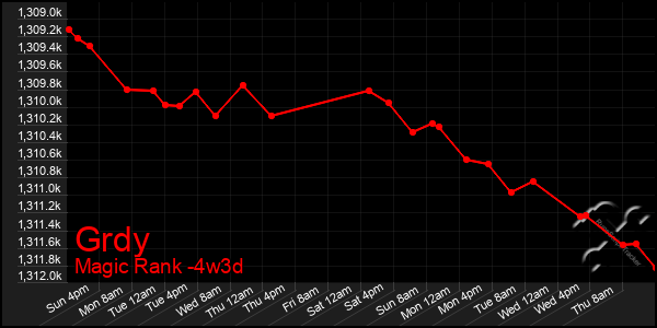 Last 31 Days Graph of Grdy