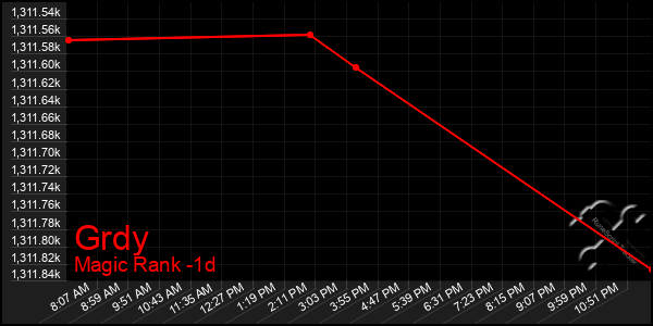 Last 24 Hours Graph of Grdy