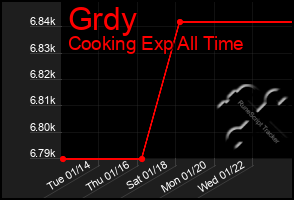 Total Graph of Grdy