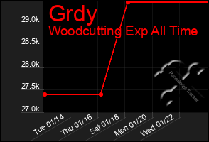 Total Graph of Grdy