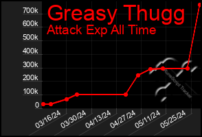 Total Graph of Greasy Thugg