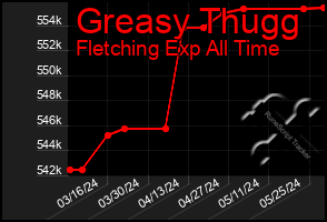 Total Graph of Greasy Thugg