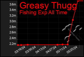 Total Graph of Greasy Thugg