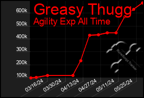 Total Graph of Greasy Thugg