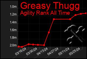 Total Graph of Greasy Thugg