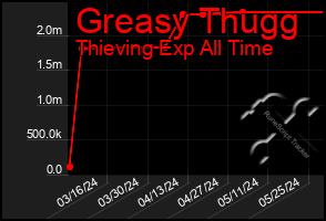 Total Graph of Greasy Thugg