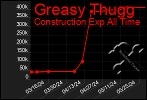 Total Graph of Greasy Thugg