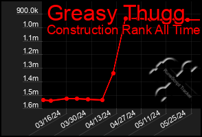 Total Graph of Greasy Thugg