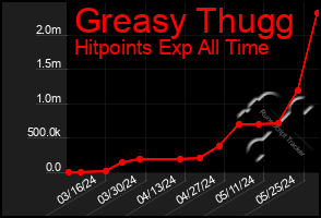 Total Graph of Greasy Thugg