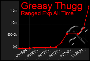 Total Graph of Greasy Thugg