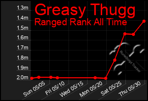 Total Graph of Greasy Thugg