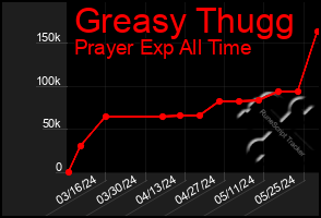 Total Graph of Greasy Thugg