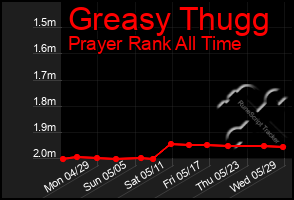 Total Graph of Greasy Thugg