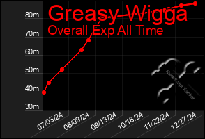 Total Graph of Greasy Wigga