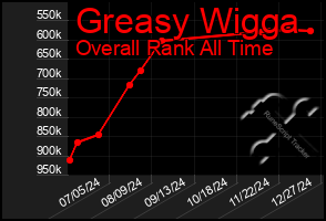 Total Graph of Greasy Wigga