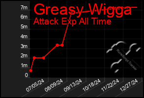 Total Graph of Greasy Wigga