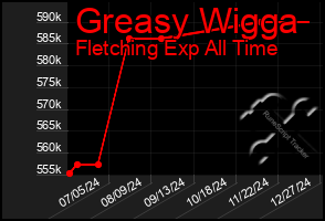 Total Graph of Greasy Wigga