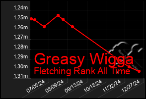 Total Graph of Greasy Wigga