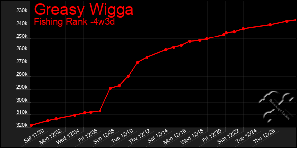 Last 31 Days Graph of Greasy Wigga