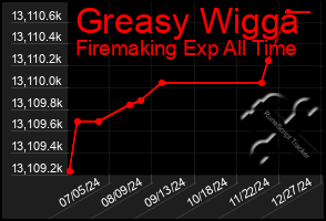 Total Graph of Greasy Wigga